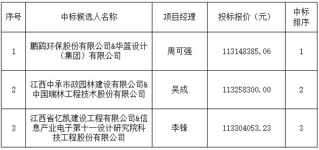 景德鎮(zhèn)市西瓜洲污水處理廠擴容提標改造工程設(shè)計采購施工總承包[中標候選人公示]