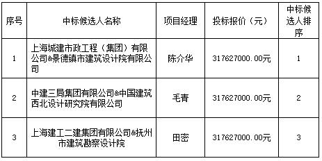 景德鎮(zhèn)發(fā)展中心（二期）項目設(shè)計施工總承包中標候選人公示