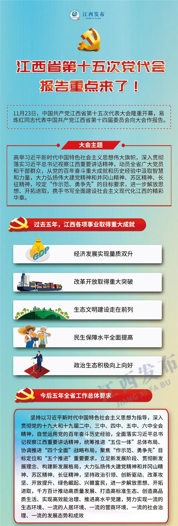 江西省第十五次黨代會報告重點來了！