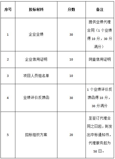關(guān)于對“名坊園旅游綜合開發(fā)電梯設(shè)備采購及安裝項目”招標(biāo)代理機(jī)構(gòu)的招標(biāo)公告