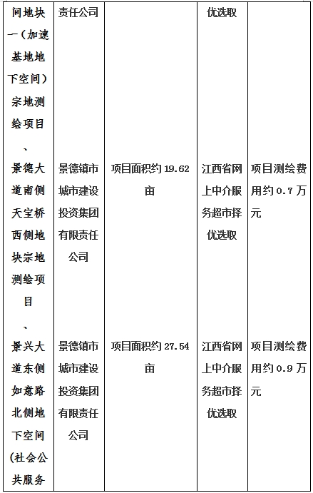 景德鎮(zhèn)市昌南新區(qū)LJ1-03-A01-1地塊、瓷都大道東側(cè)中渡口地下空間（格蘭云天大酒店地下空間）、光明大道北側(cè)利民路西側(cè)地下空間（青少年宮地下空間）、規(guī)劃二路北側(cè)地下空間地塊二（加速基地地下空間）、規(guī)劃二路北側(cè)地下空間地塊一（加速基地地下空間）、景德大道南側(cè)天寶橋西側(cè)地塊、景興大道東側(cè)如意路北側(cè)地下空間(社會(huì)公共服務(wù)